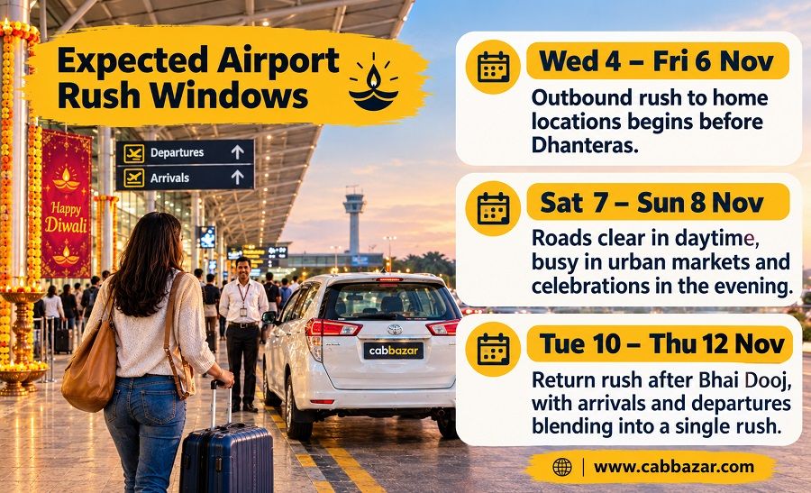 Expected Airport Rush
