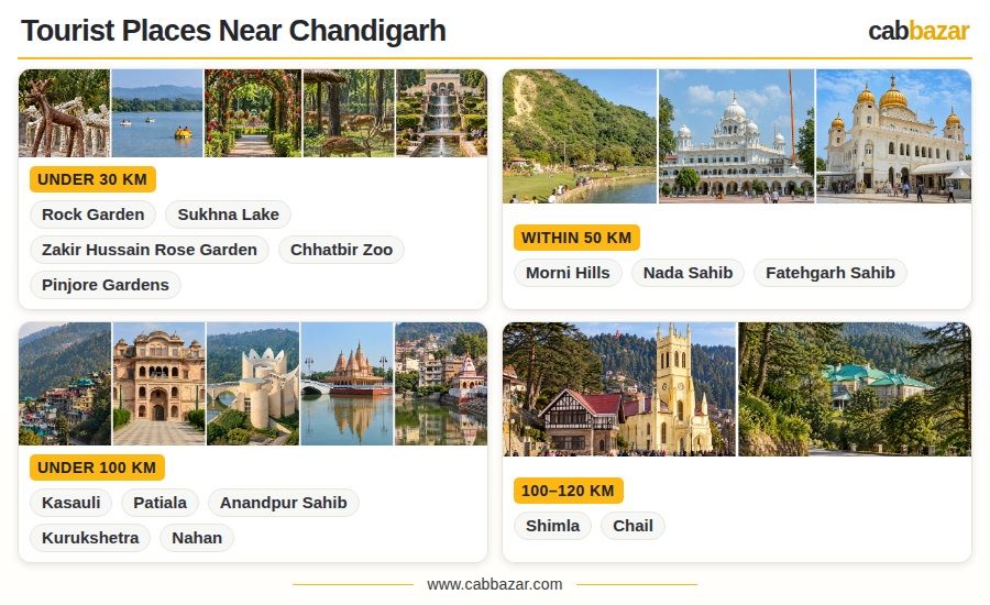 Tourist Places Near Chandigarh